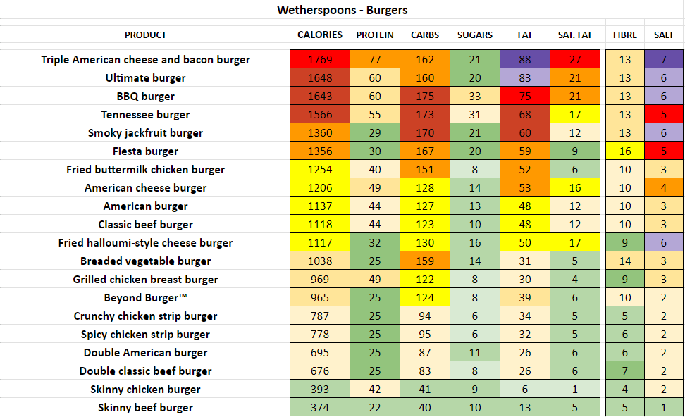 wetherspoons nutrition information calories burgers