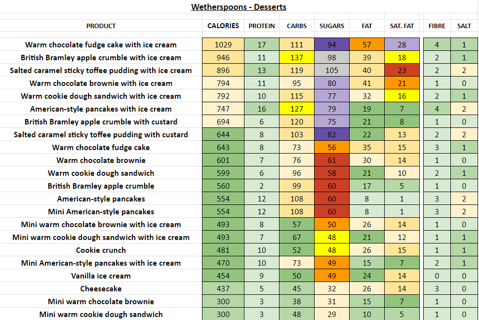 wetherspoons nutrition information calories desserts
