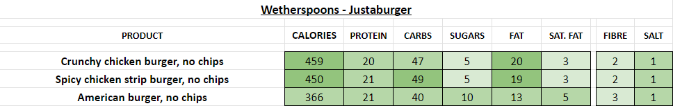 wetherspoons nutrition information calories justaburger