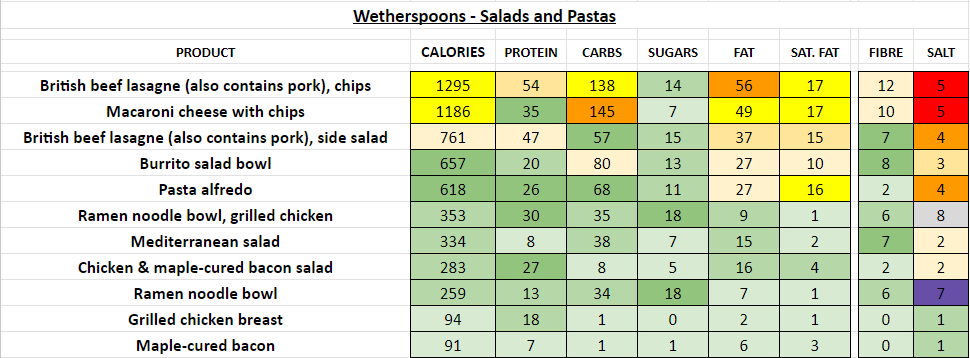 wetherspoons nutrition information calories salads pastas