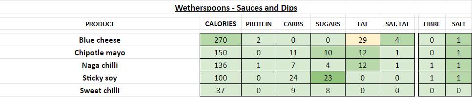 wetherspoons nutrition information calories sauces and dips