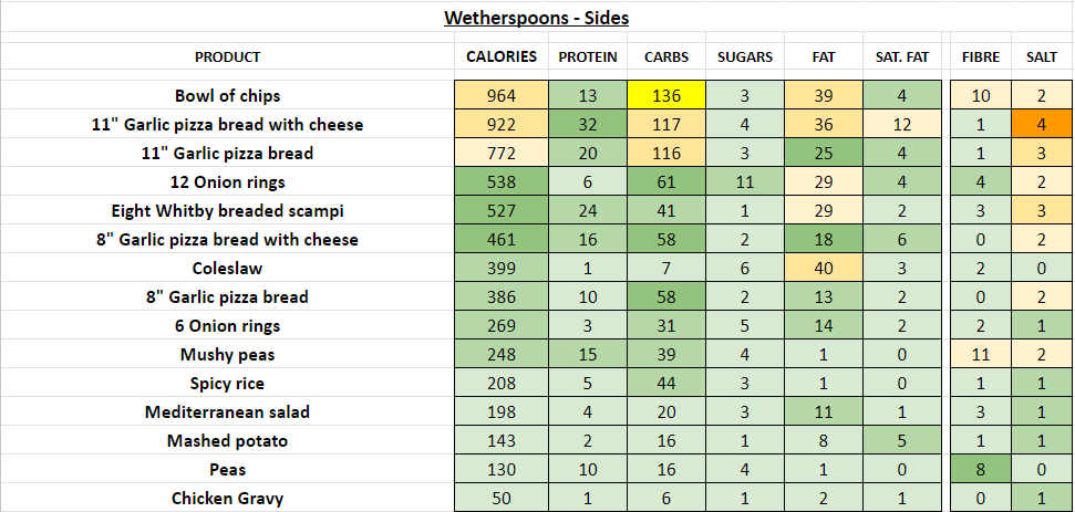 wetherspoons nutrition information calories sides