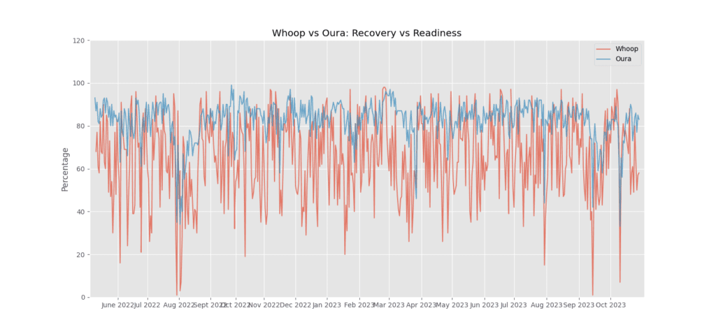 whoop recovery oura readiness comparison