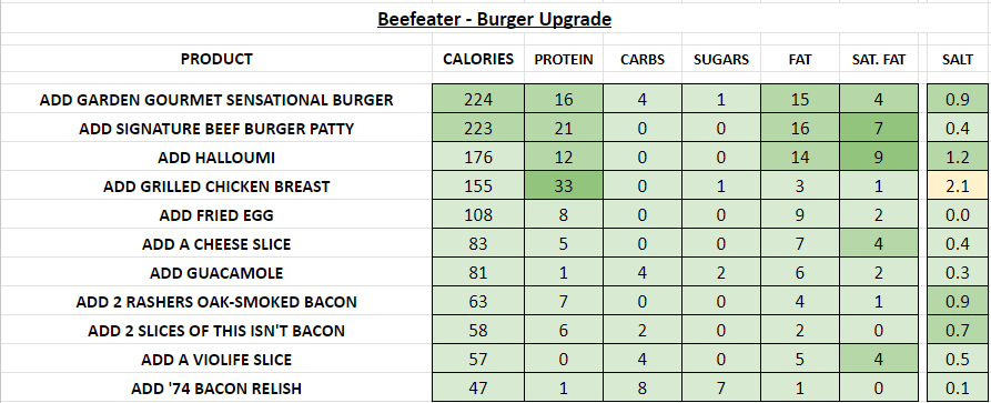 beefeater restaurant nutrition information calories gourmet burgers upgrades