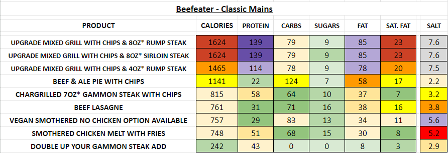beefeater restaurant nutrition information calories classic mains