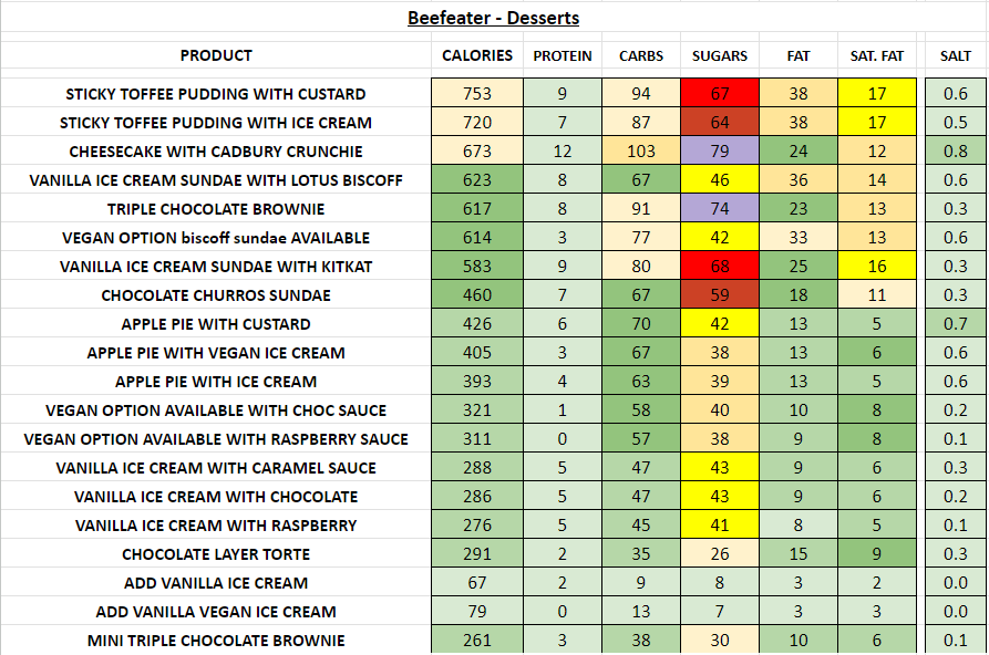 beefeater restaurant nutrition information calories desserts