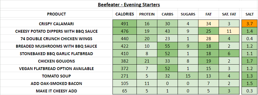 beefeater restaurant nutrition information calories starters evening