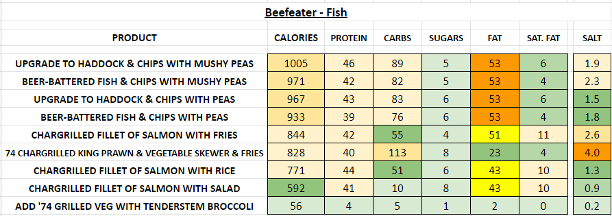 beefeater restaurant nutrition information calories fish