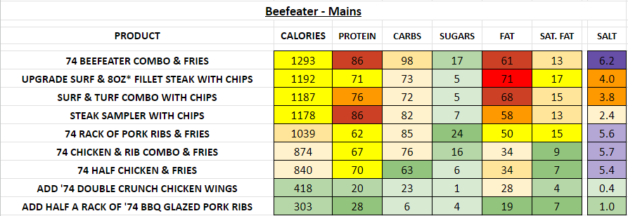 beefeater restaurant nutrition information calories mains