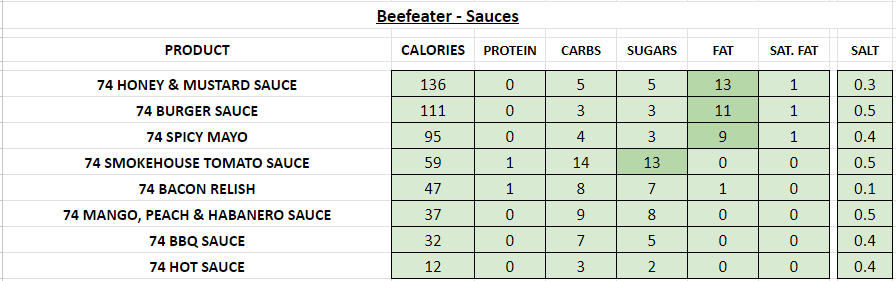 beefeater restaurant nutrition information calories sauces