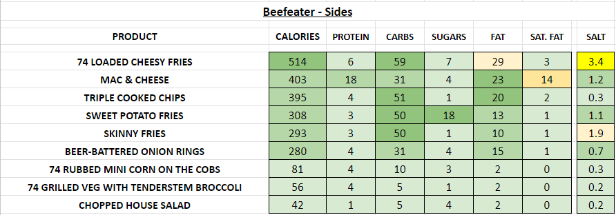 beefeater restaurant nutrition information calories sides