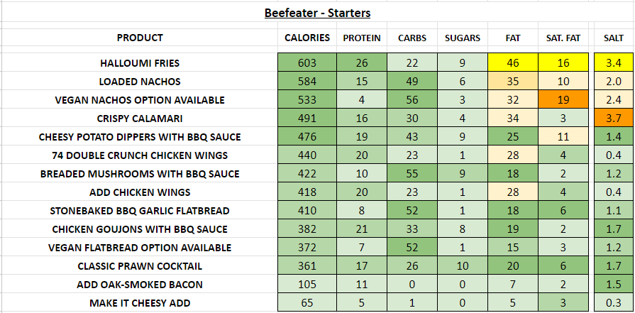 beefeater restaurant nutrition information calories starters