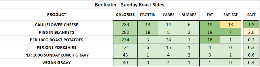 beefeater restaurant nutrition information calories sunday roast sides