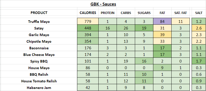 GBK Nutrition Information and Calories sauces