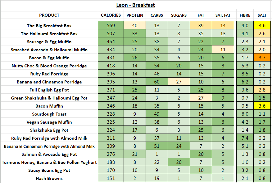 leon nutrition information calories breakfast
