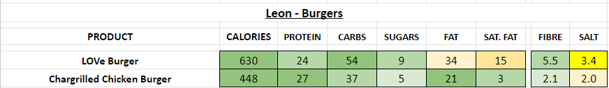 leon nutrition information calories burgers