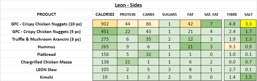leon nutrition information calories sides