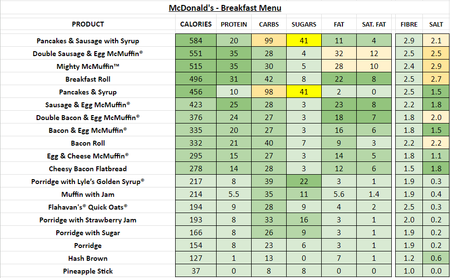McDonald's mcdonalds mcd breakfast menu nutrition information calories