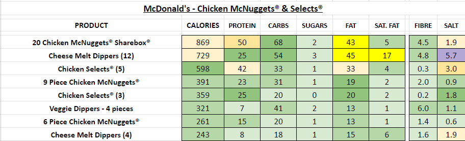 McDonald's mcd Chicken McNuggets and Selects nutrition information calories