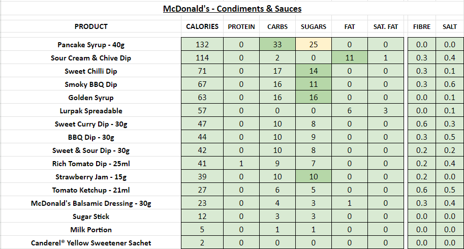 McDonald's - Dips nutrition information calories