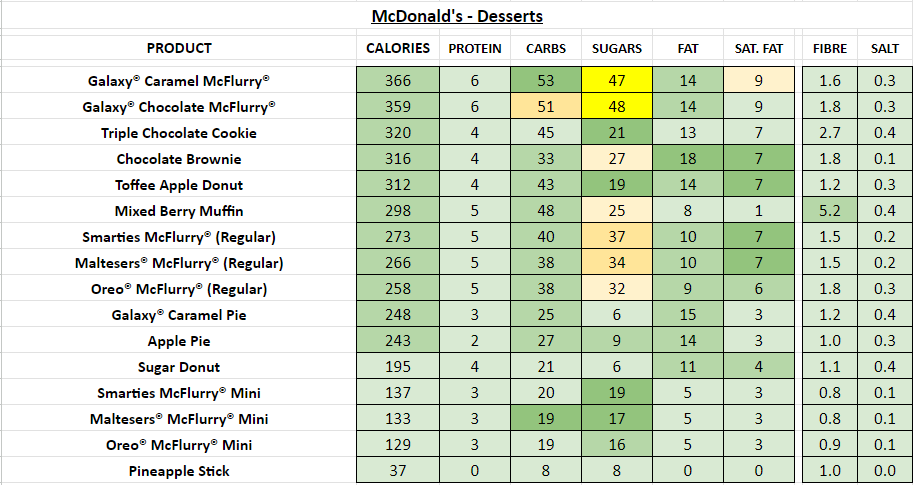McDonald's - Desserts nutrition information calories