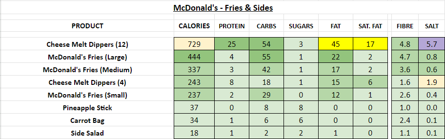 McDonald's Fries and Sides nutrition information calories
