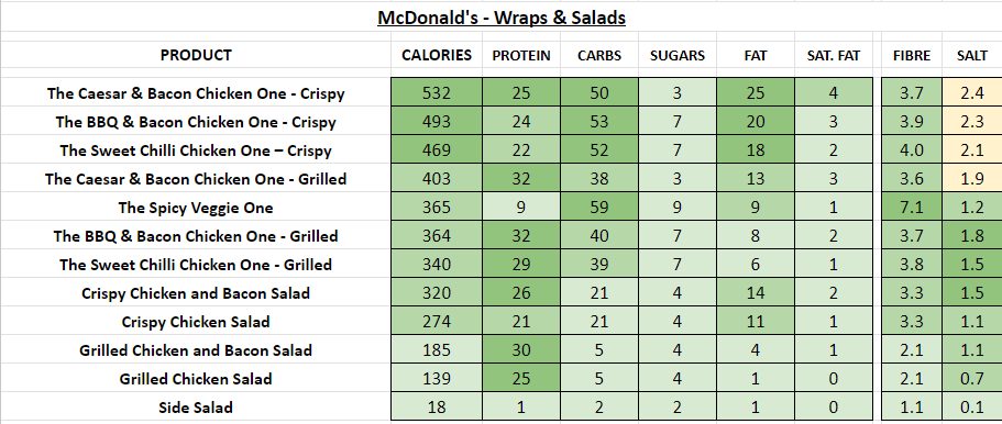 McDonald's - Wraps and salads nutrition information calories
