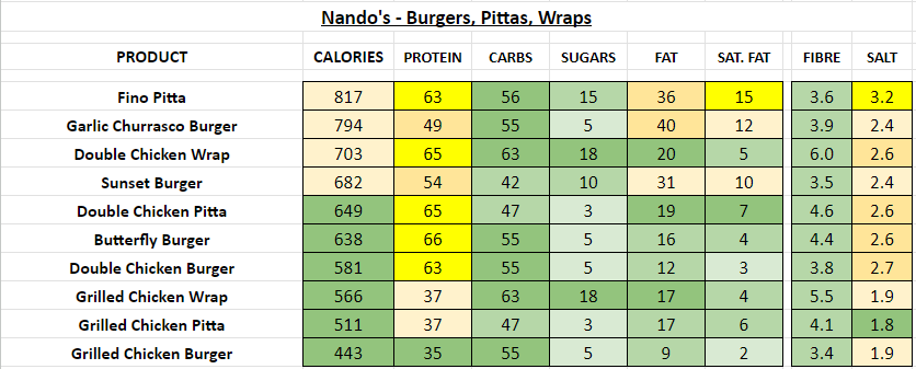 nando's nandos nutrition information calories burgers pittas wraps