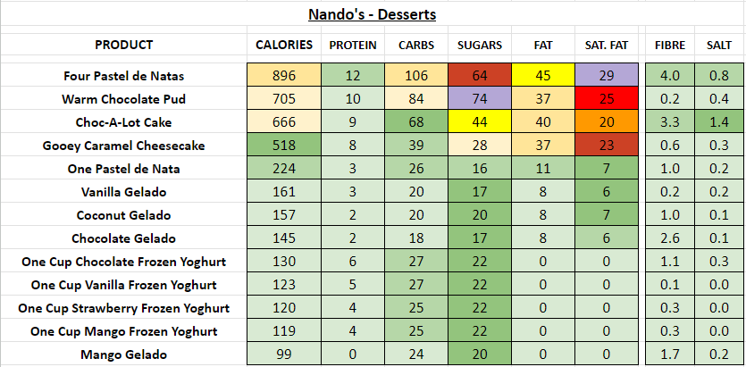 nando's nutrition information calorie desserts