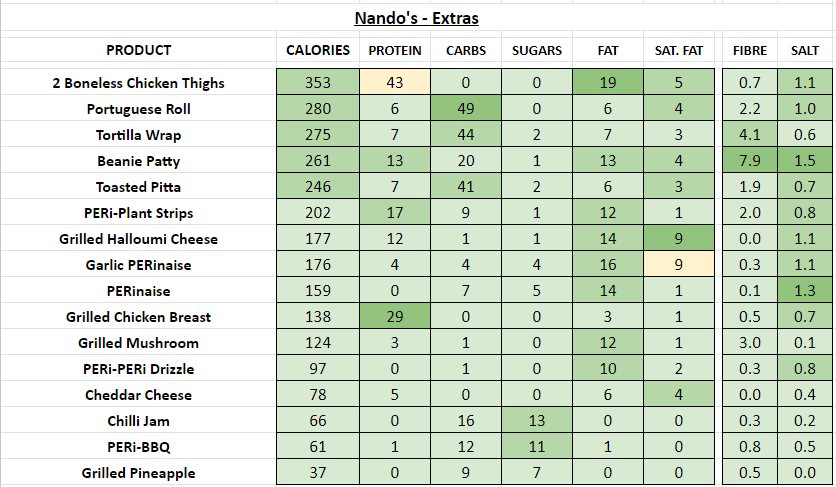 nando's nutrition information calories extras