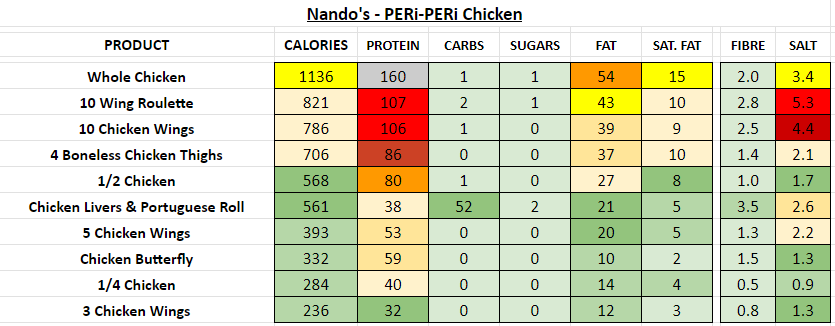 nando's nutrition information calories PERi PEri chicken