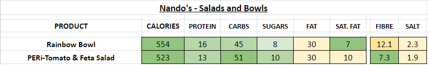 nando's nandos nutrition information calories salads bowls
