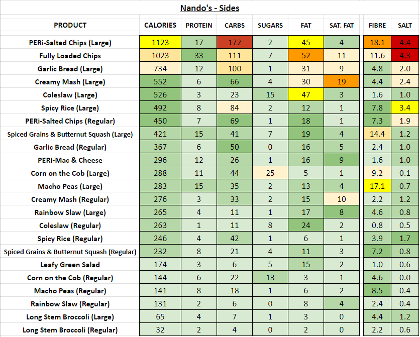 nando's nandos nutrition information calories sides