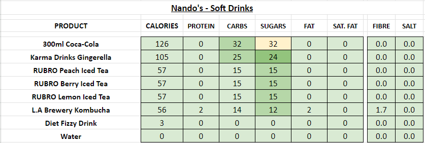nando's nutrition information calories soft drinks