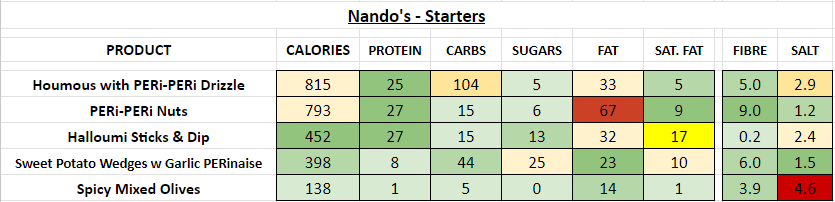 nando's nandos nutrition information calories starters