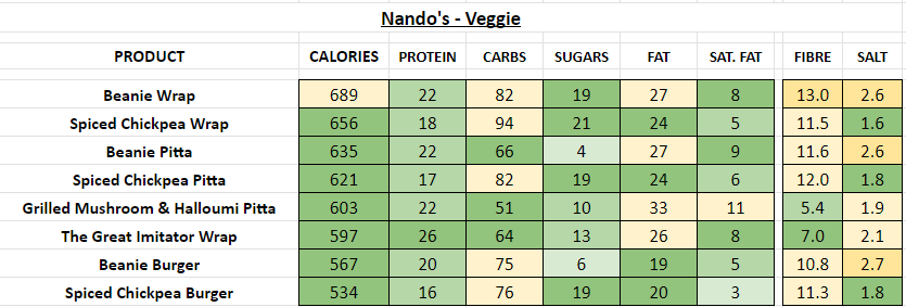 nando's nandos nutrition information calories veggie