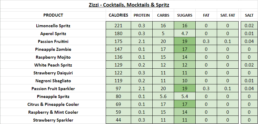 zizzi nutrition information calories Cocktails, Mocktails and Spritz