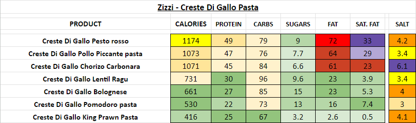 zizzi nutrition information calories creste di gallo pasta