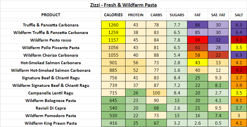 zizzi nutrition information calories fresh wildfarm pasta