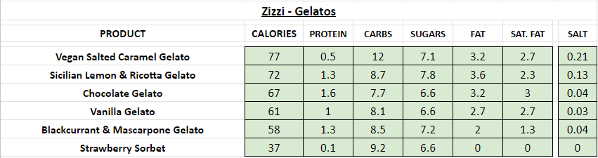 zizzi nutrition information calories gelato