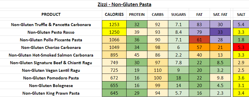 zizzi nutrition information calories Non-Gluten Pasta