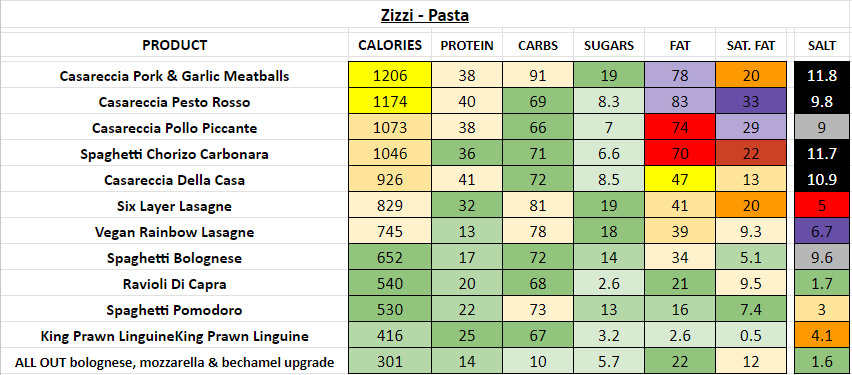 zizzi nutrition information calories pasta