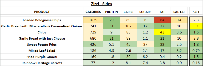 zizzi nutrition information calories sides