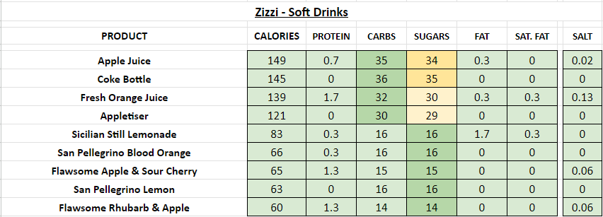 zizzi nutrition information calories Soft Drinks