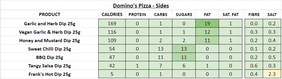 domino's pizza nutrition info calories dips