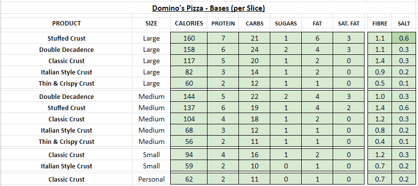 domino's pizza nutrition info calories basese