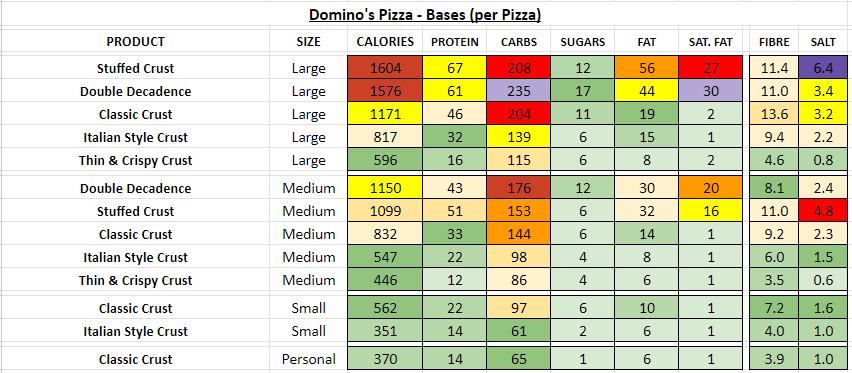 domino's pizza nutrition info calories bases