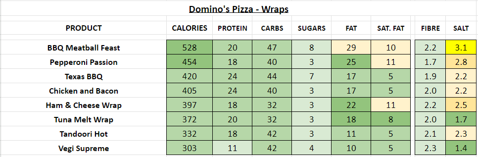 domino's pizza nutrition info calories wraps