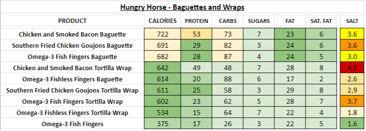 Hungry Horse nutrition information calories baguettes wraps