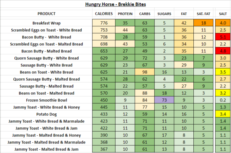 Hungry Horse nutrition information calories brekkie bites